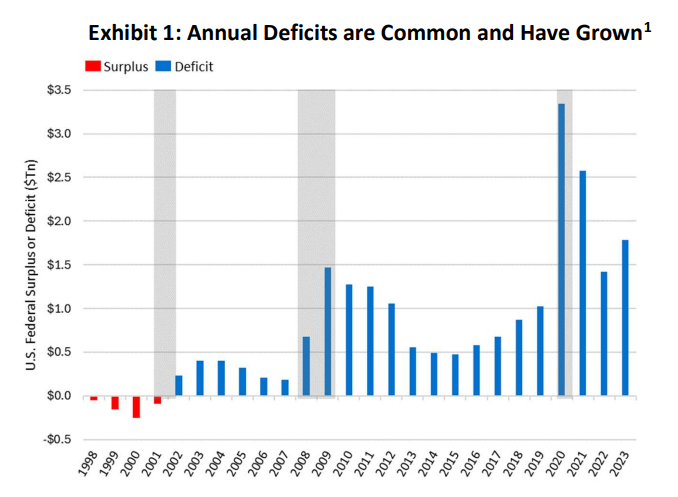 Treasury Market Dilemma with Deficits