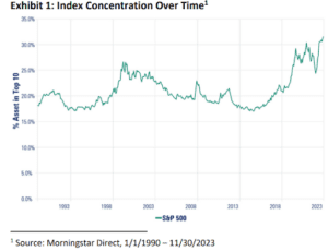 Equity Index Concentration