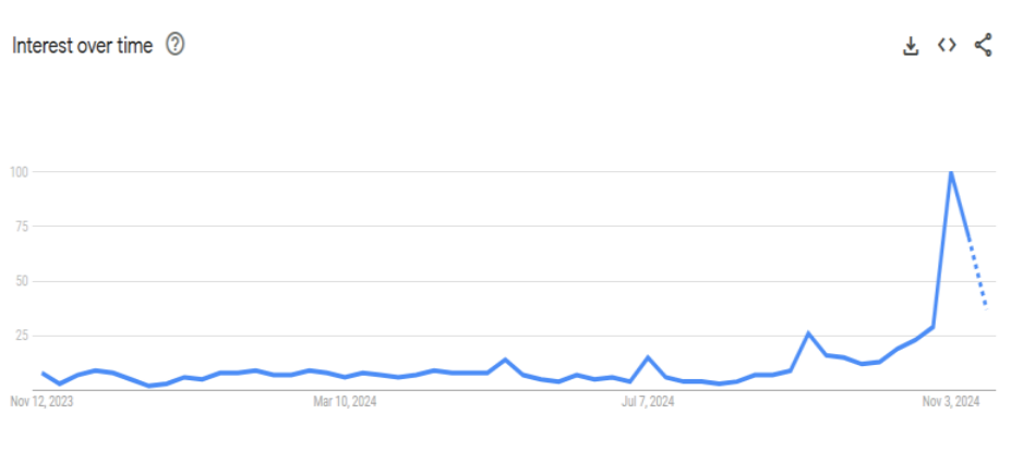 google searches for tariffs