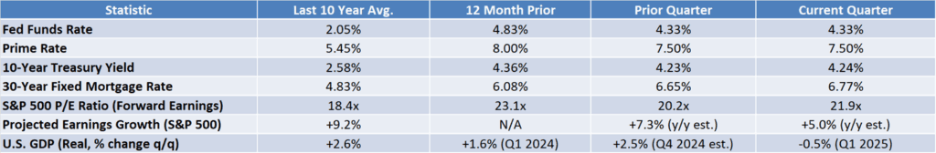 second quarter 2025 market review
