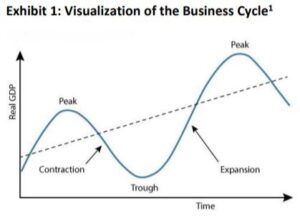 Visualization of the business cycle