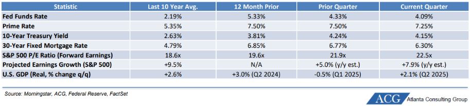 third quarter 2025 market review