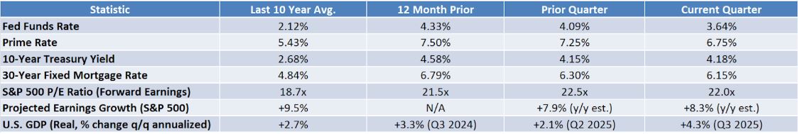 Market Review Fourth Quarter 2025